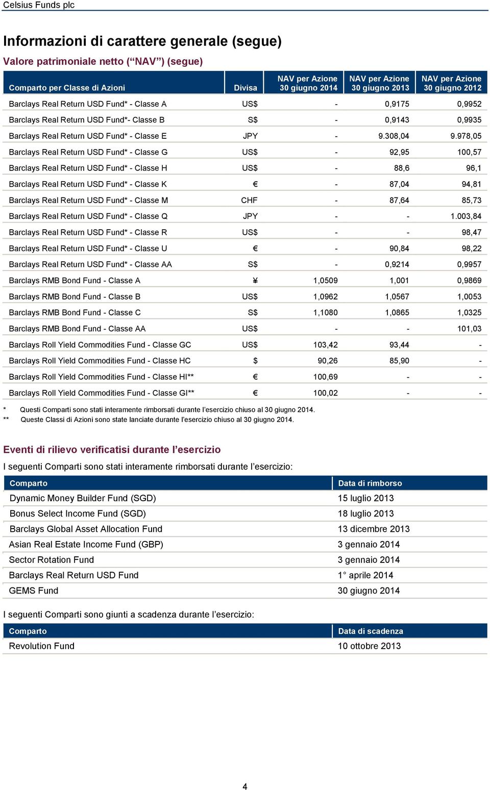 978,05 Real Return USD * - Classe G - 92,95 100,57 Real Return USD * - Classe H - 88,6 96,1 Real Return USD * - Classe K - 87,04 94,81 Real Return USD * - Classe M CHF - 87,64 85,73 Real Return USD *