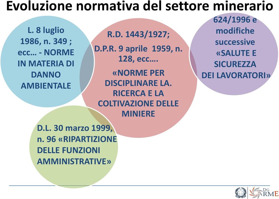 96 «RIPARTIZIONE DELLE FUNZIONI AMMINISTRATIVE» R.D. 1443/1927; D.P.R. 9 aprile 1959, n.