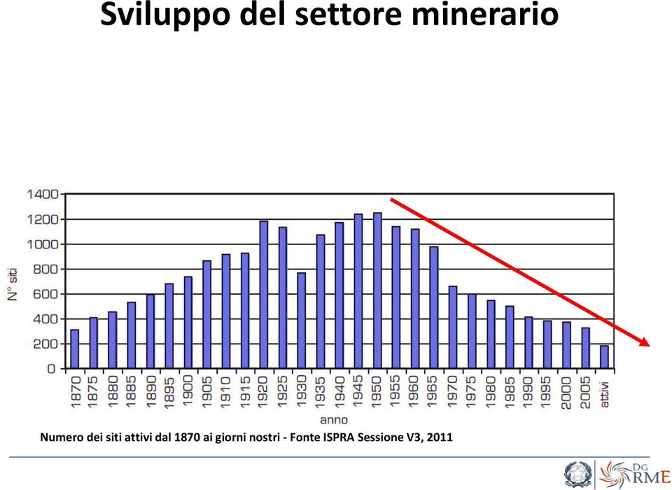 attivi dal 1870 ai giorni