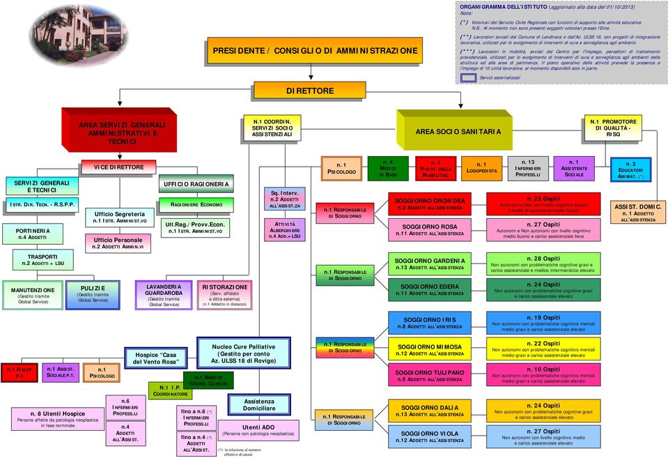 ULSS 18, con progetti di integrazione lavorativa, utilizzati per lo svolgimento di interventi di cura e sorveglianza agli ambienti.