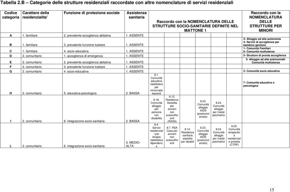 Raccordo con la NOMENCLATURA DELLE STRUTTURE SOCIO-SANITARIE DEFINITE NEL MATTONE 1 Raccordo con la NOMENCLATURA DELLE STRUTTURE PER MINORI A 1. familiare 2. prevalente accoglienza abitativa 1.