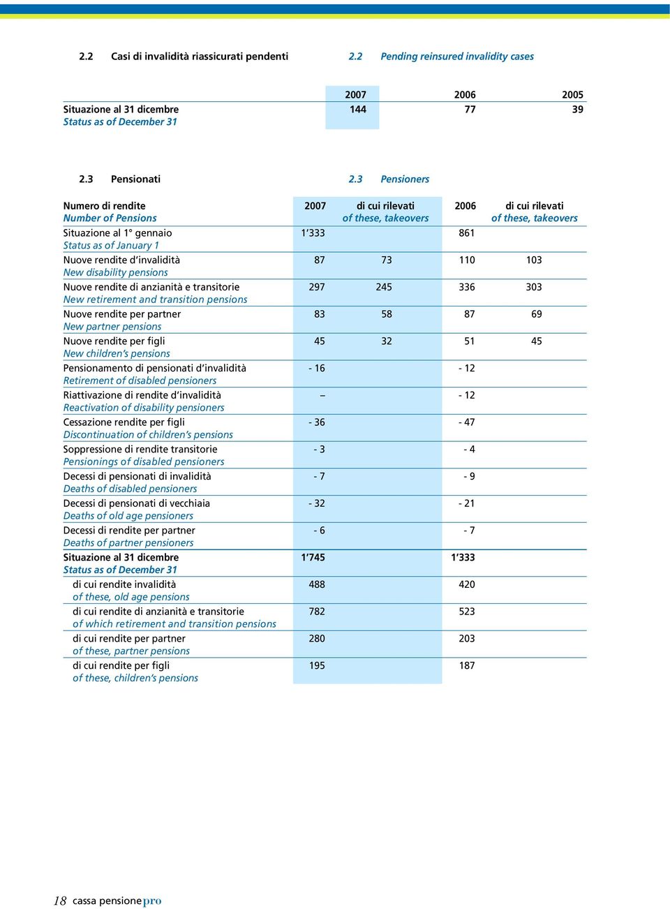 invalidità New disability pensions Nuove rendite di anzianità e transitorie New retirement and transition pensions Nuove rendite per partner New partner pensions Nuove rendite per figli New children