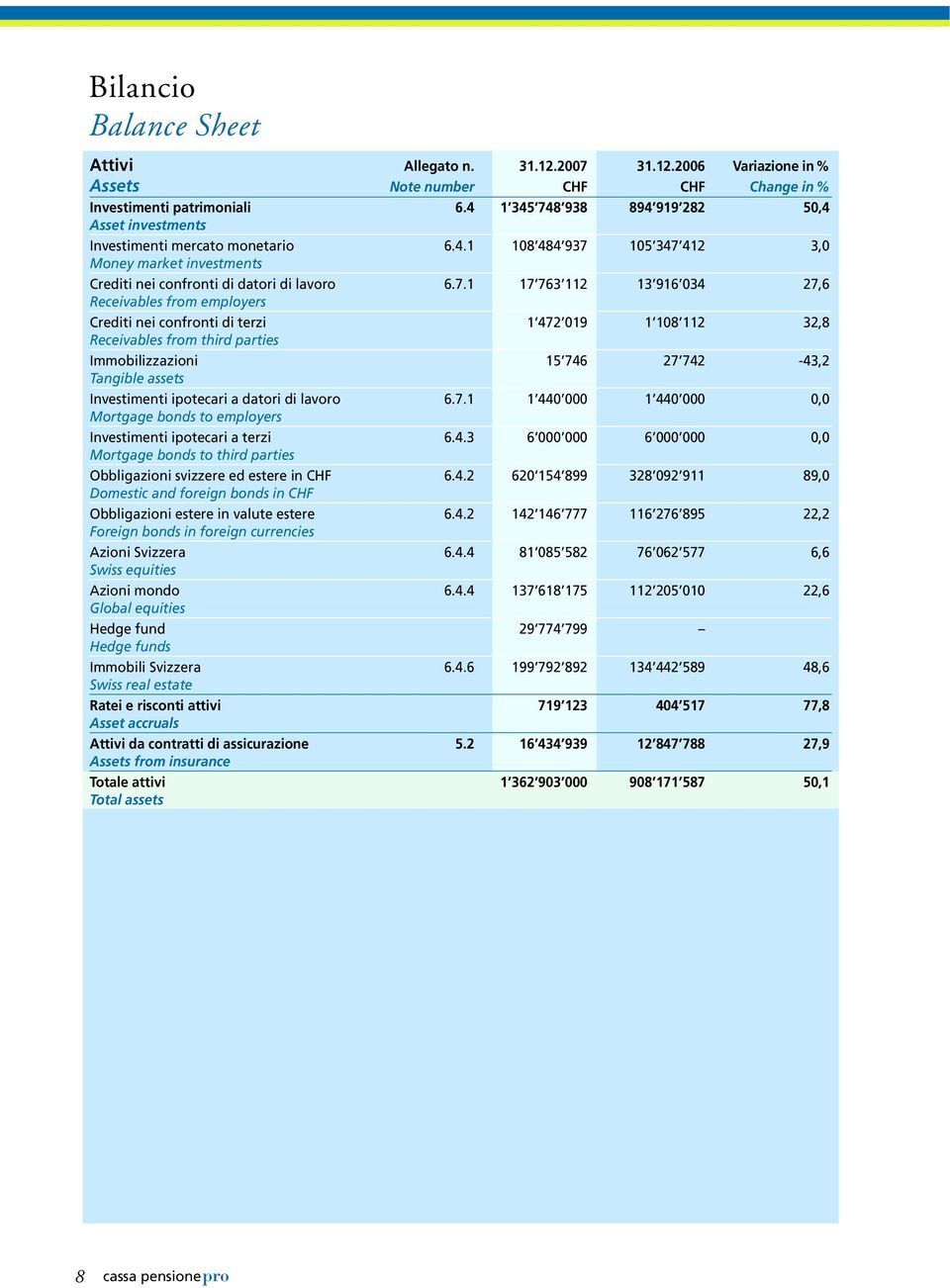 8 938 894 919 282 50,4 Asset investments Investimenti mercato monetario 6.4.1 108 484 937 