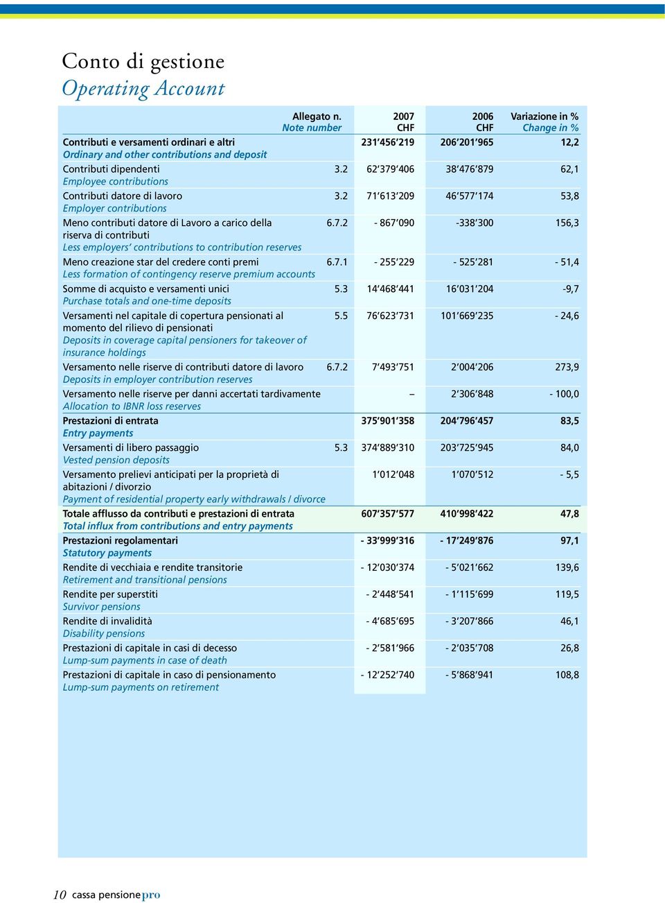 2 62 379 406 38 476 879 62,1 Employee contributions Contributi datore di lavoro 3.2 71 613 209 46 577 174 53,8 Employer contributions Meno contributi datore di Lavoro a carico della 6.7.2-867 090-338 300 156,3 riserva di contributi Less employers contributions to contribution reserves Meno creazione star del credere conti premi 6.