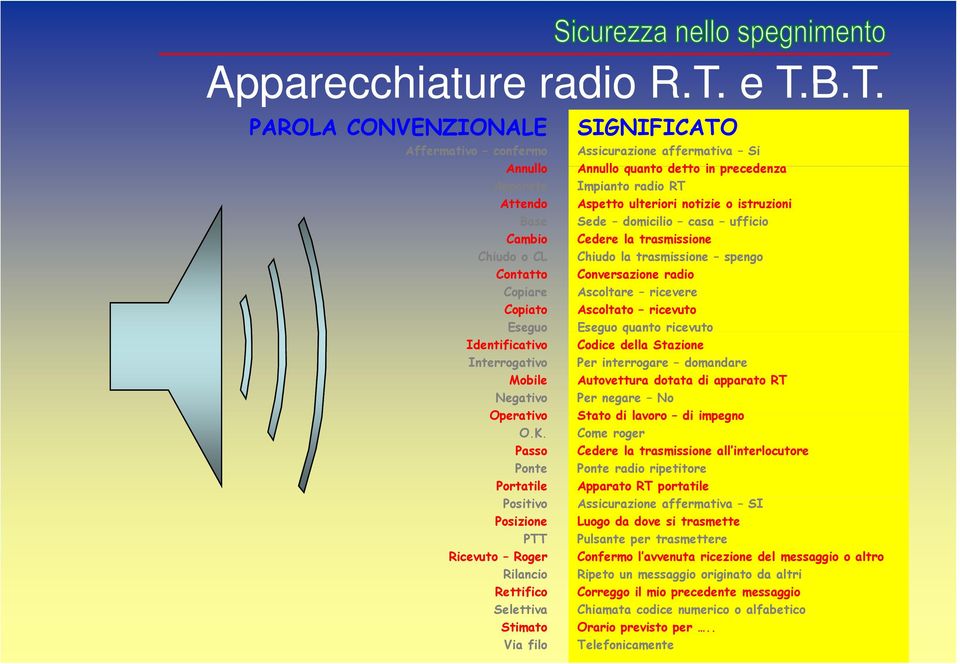 Passo Ponte Portatile Positivo Posizione PTT Ricevuto Roger Rilancio Rettifico Selettiva Stimato Via filo SIGNIFICATO Assicurazione affermativa Si Annullo quanto detto in precedenza Impianto radio RT