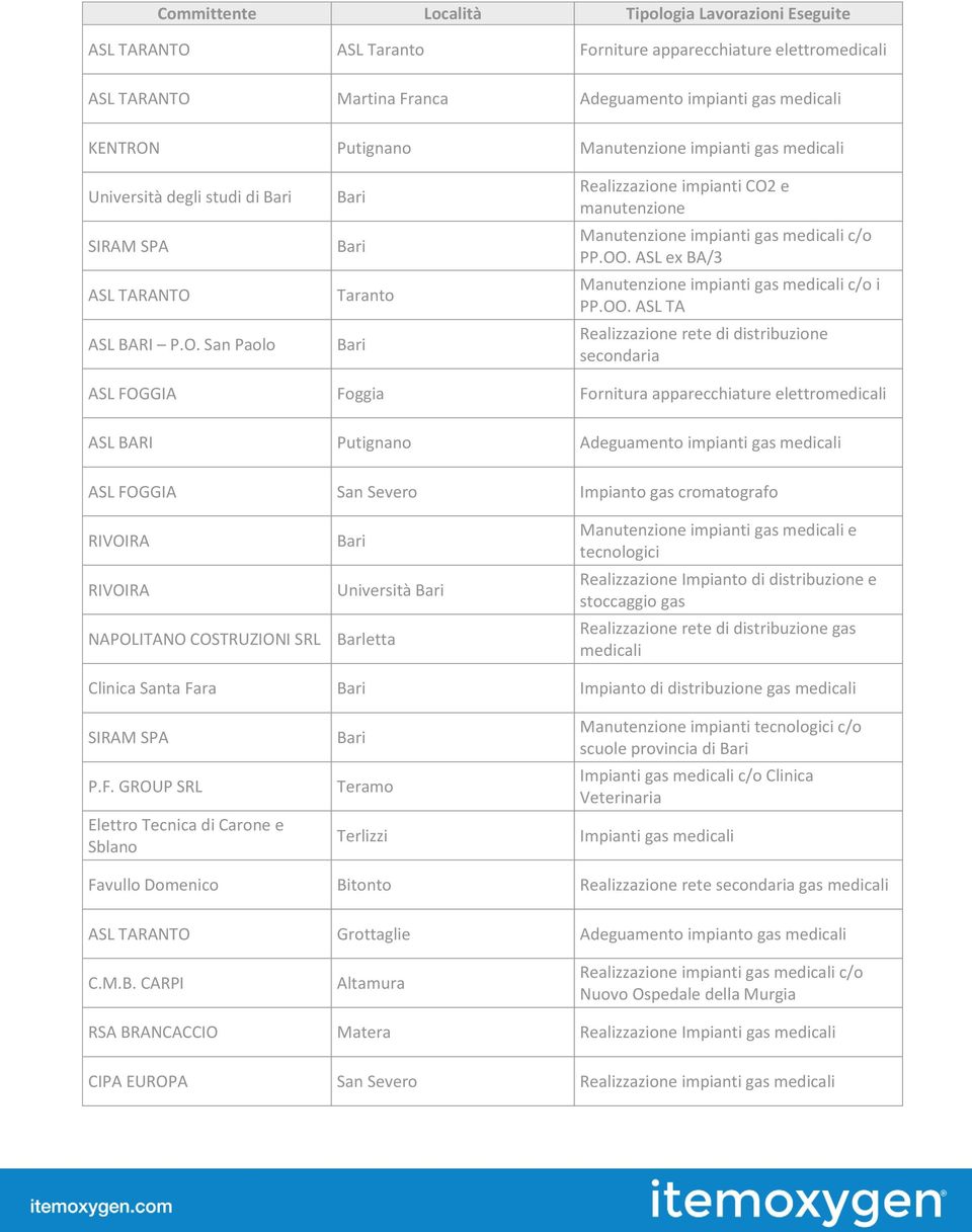 OO. ASL TA Realizzazione rete di distribuzione secondaria ASL FOGGIA Foggia Fornitura apparecchiature elettromedicali Putignano Adeguamento impianti gas medicali ASL FOGGIA San Severo Impianto gas