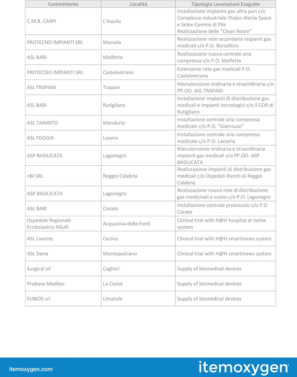 ECNO IMPIANTI SRL Marsala Realizzazione rete secondaria impianti gas medicali c/o P.O. Borsellino PROTECNO IMPIANTI SRL ASL TRAPANI ASL TARANTO ASL FOGGIA ASP BASILICATA nbi SRL ASP BASILICATA