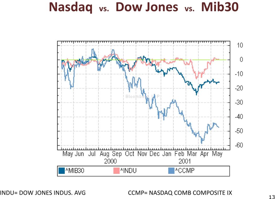 Mib30 INDU= DOW JONES