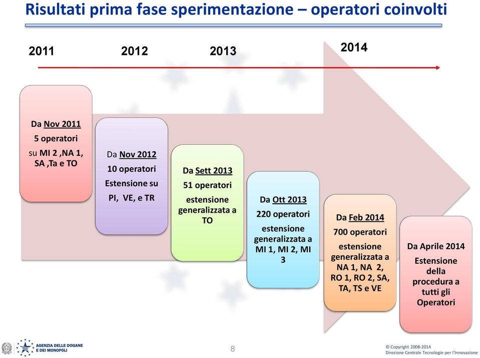 generalizzata a 220 operatori TO estensione generalizzata a MI 1, MI 2, MI 3 Da Feb 2014 700 operatori estensione