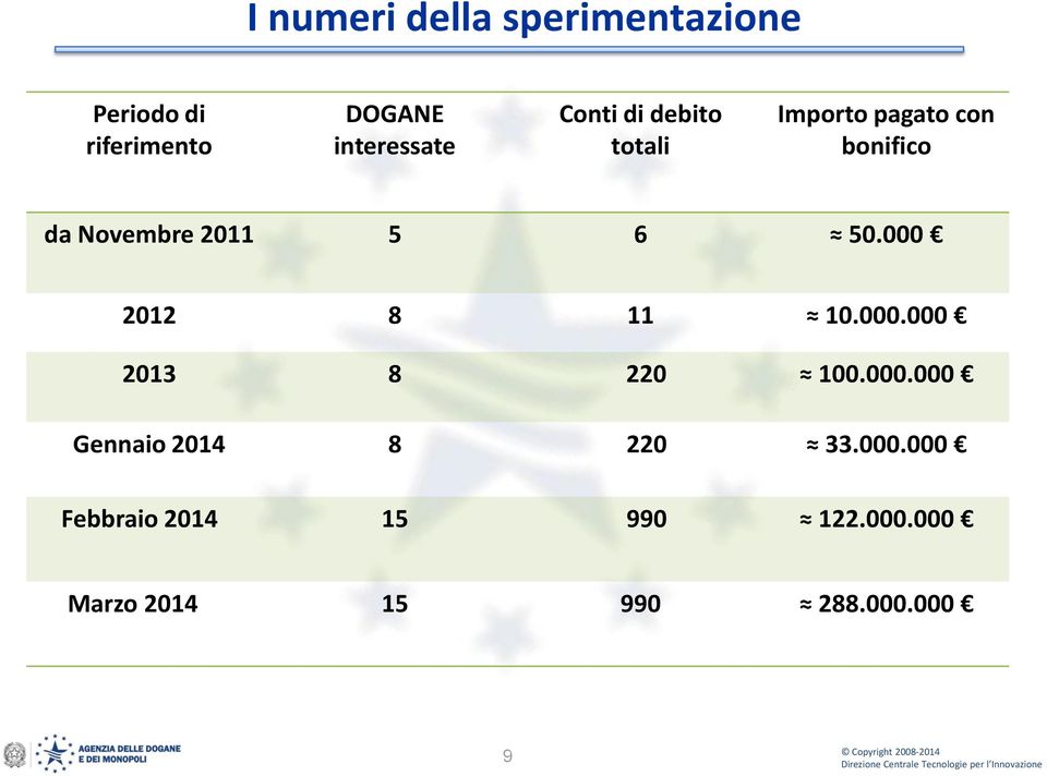 50.000 2012 8 11 10.000.000 2013 8 220 100.000.000 Gennaio 2014 8 220 33.