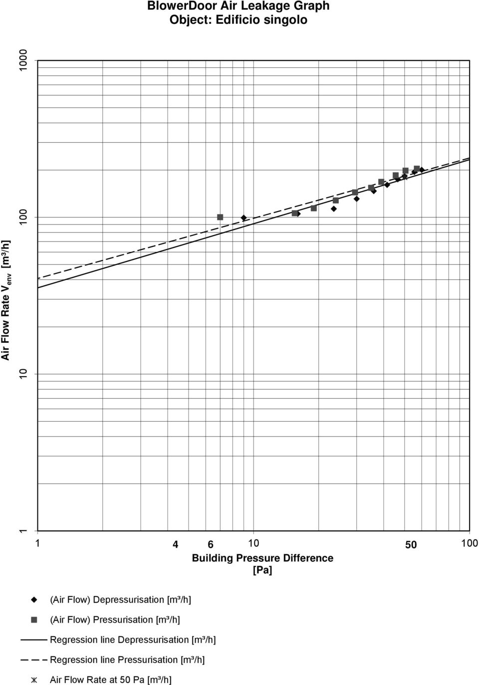 Depressurisation [m³/h] (Air Flow) Pressurisation [m³/h] Regression line