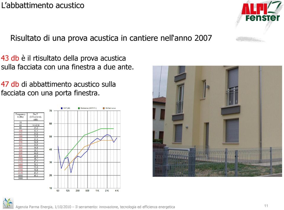 ante. 47 db di abbattimento acustico sulla facciata con una porta finestra.