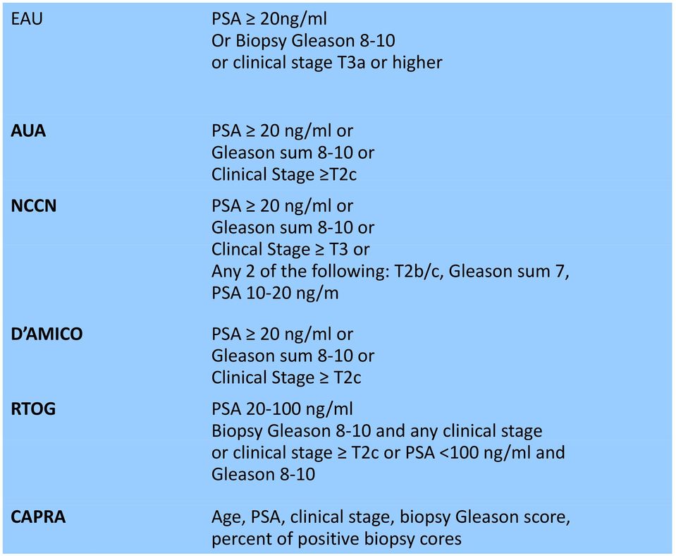 10 20 ng/m PSA 20 ng/ml or Gleason sum 8 10 or Clinical Stage T2c PSA 20 100 ng/ml Biopsy Gleason 8 10 and any clinical stage or