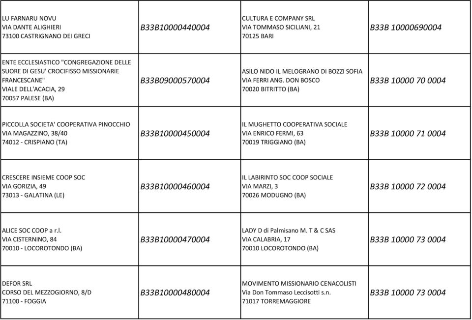 DON BOSCO 70020 BITRITTO (BA) B33B 10000 70 0004 PICCOLLA SOCIETA' COOPERATIVA PINOCCHIO VIA MAGAZZINO, 38/40 74012 - CRISPIANO (TA) B33B10000450004 IL MUGHETTO COOPERATIVA SOCIALE VIA ENRICO FERMI,