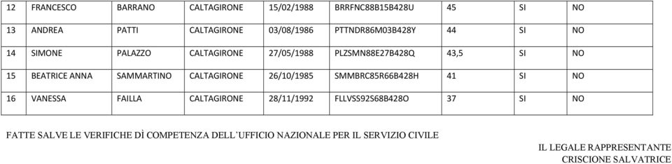 SAMMARTINO CALTAGIRONE 26/10/1985 SMMBRC85R66B428H 41 SI NO 16 VANESSA FAILLA CALTAGIRONE 28/11/1992 FLLVSS92S68B428O