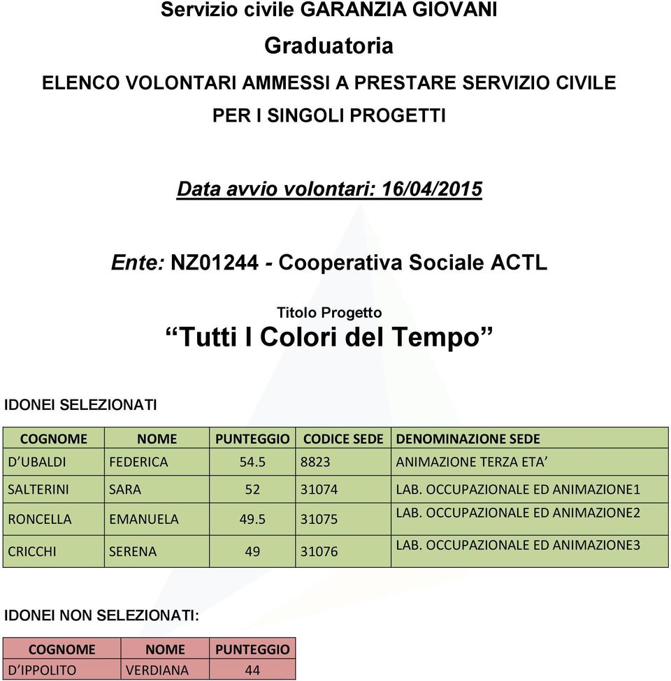 OCCUPAZIONALE ED ANIMAZIONE1 RONCELLA EMANUELA 49.5 31075 LAB.