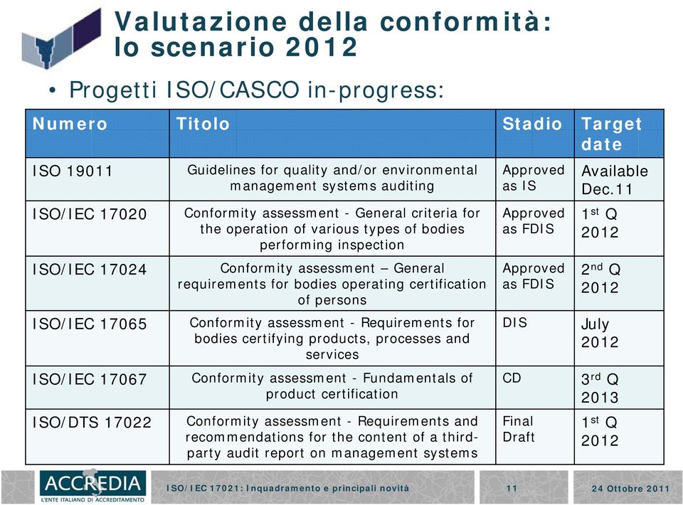 assessment General requirements for bodies operating certification of persons Conformity assessment - Requirements for bodies certifying products, processes and services Conformity assessment -