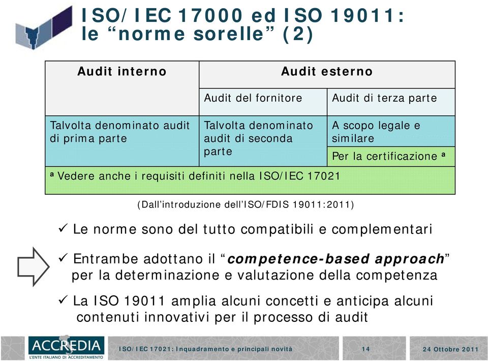 introduzione dell ISO/FDIS 19011:2011) Le norme sono del tutto compatibili e complementari Entrambe adottano il competence-based approach per la determinazione e