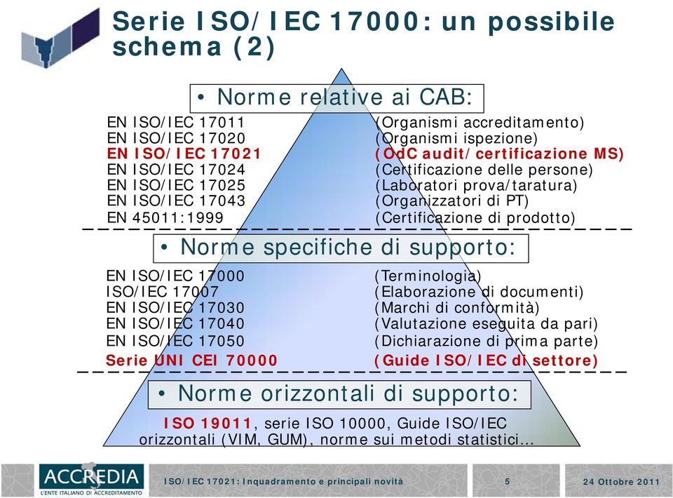 persone) (Laboratori prova/taratura) (Organizzatori di PT) (Certificazione di prodotto) Norme specifiche di supporto: (Terminologia) (Elaborazione di documenti) (Marchi di conformità) (Valutazione