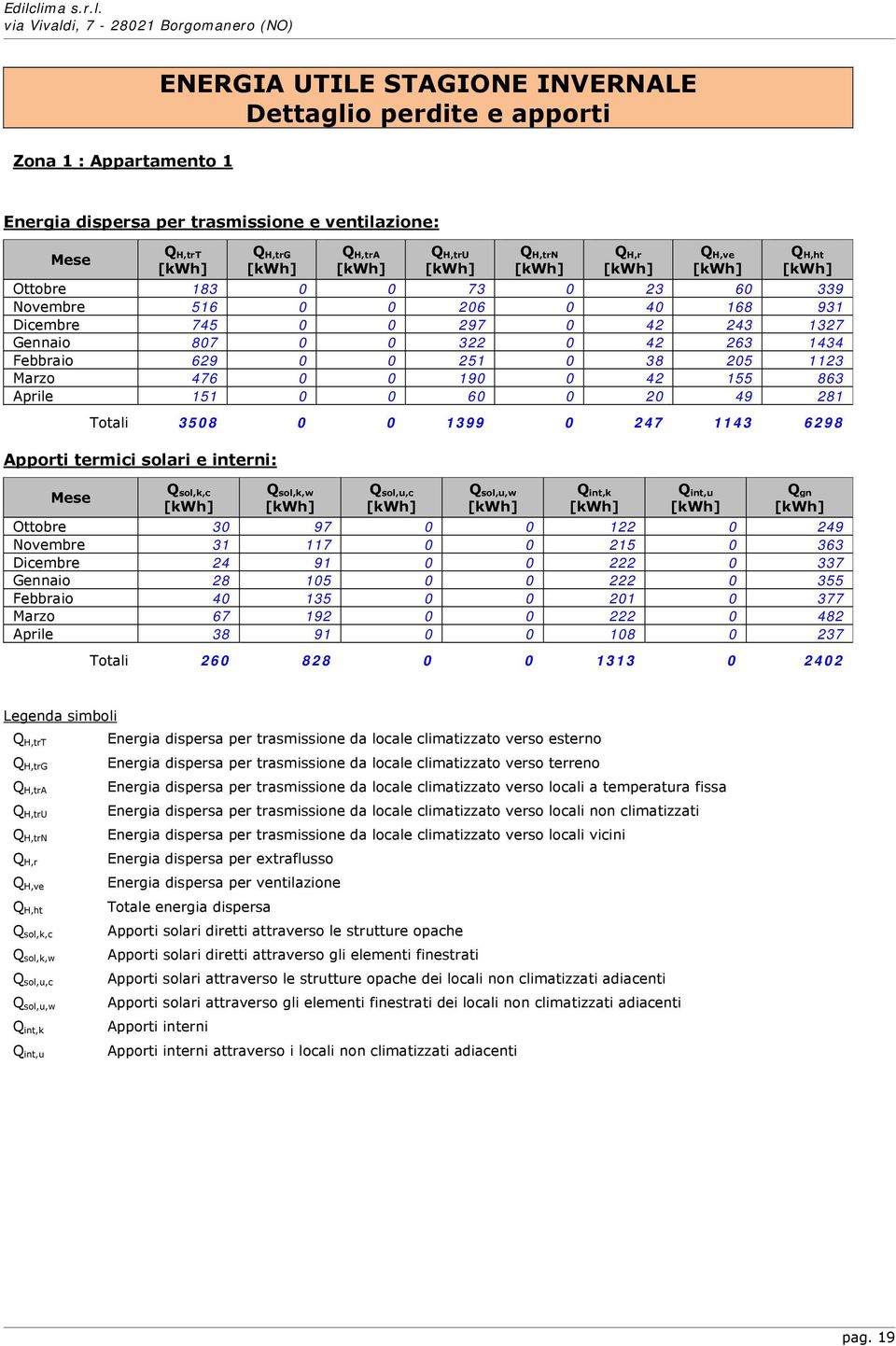 Totali 3508 0 0 1399 0 247 1143 6298 Apporti termici solari e interni: Mese,c,w Q sol,u,c Q sol,u,w Q int,k Q int,u Q gn Ottobre 30 97 0 0 122 0 249 Novembre 31 117 0 0 215 0 363 Dicembre 24 91 0 0