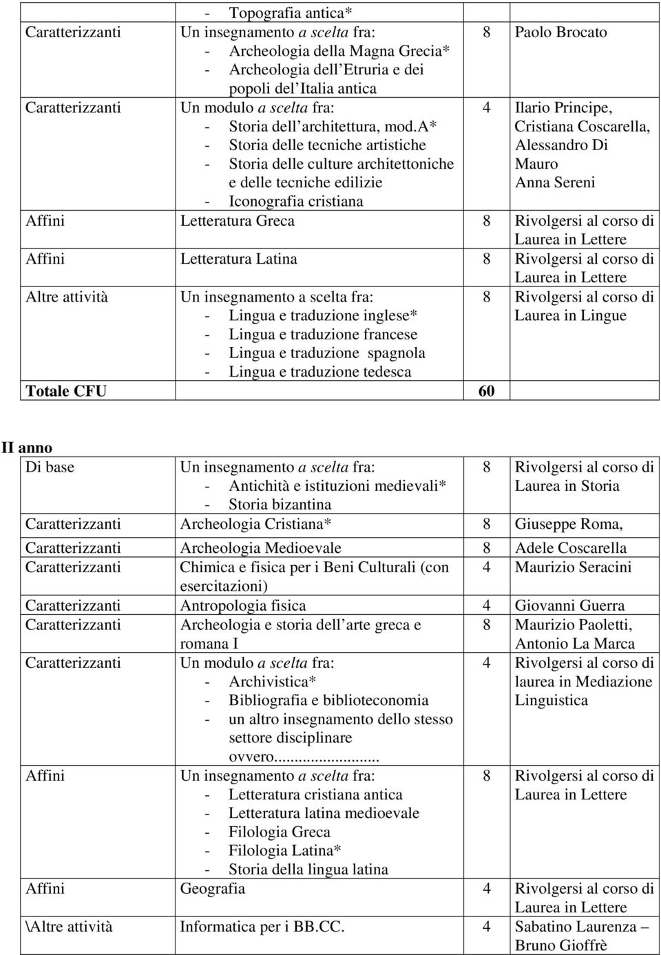 a* Cristiana Coscarella, - Storia delle tecniche artistiche Alessandro Di - Storia delle culture architettoniche e delle tecniche edilizie Mauro Anna Sereni - Iconografia cristiana Affini Letteratura