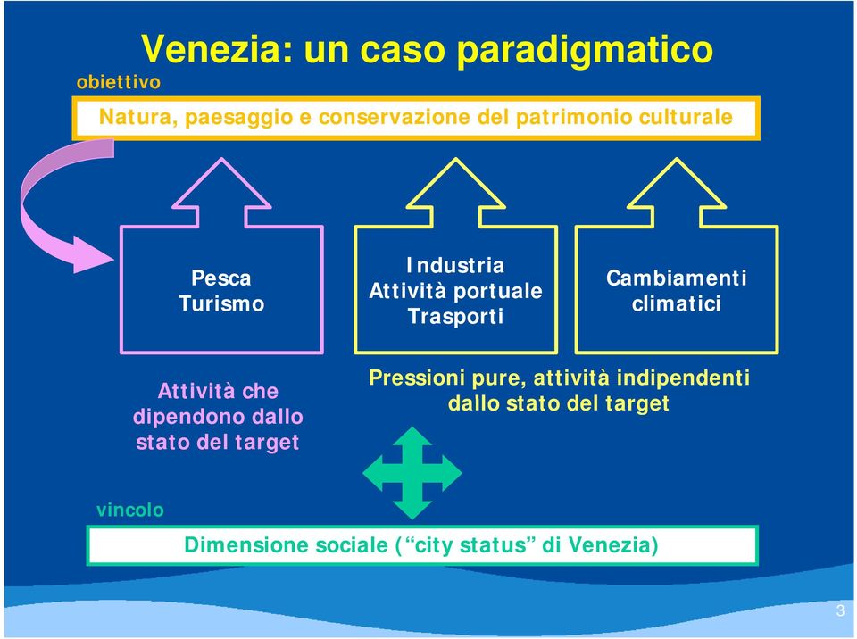 Cambiamenti climatici Attività che dipendono dallo stato del target Pressioni pure,