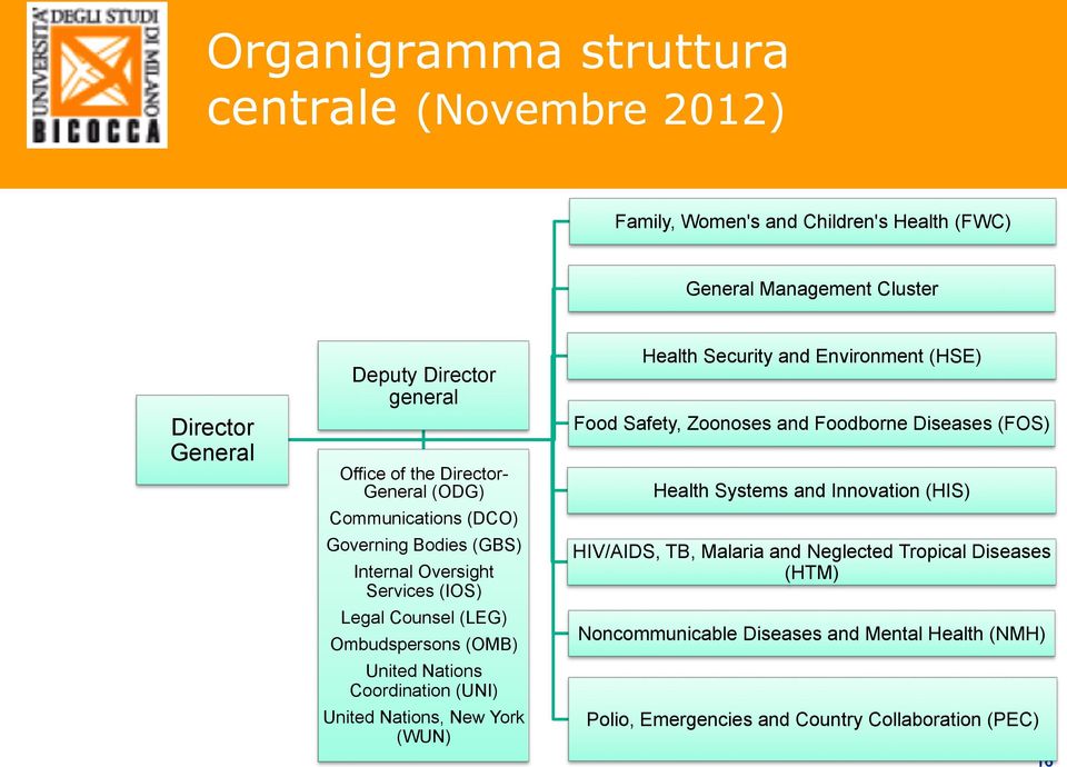 Coordination (UNI) United Nations, New York (WUN) Health Security and Environment (HSE) Food Safety, Zoonoses and Foodborne Diseases (FOS) Health Systems and