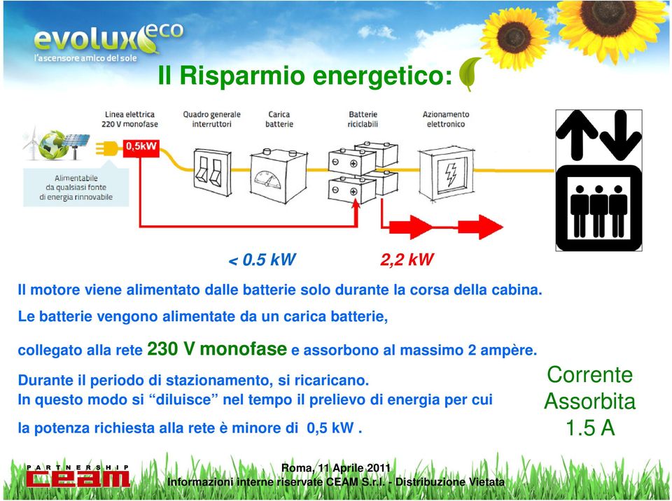 Le batterie vengono alimentate da un carica batterie, collegato alla rete 230 V monofase e assorbono al