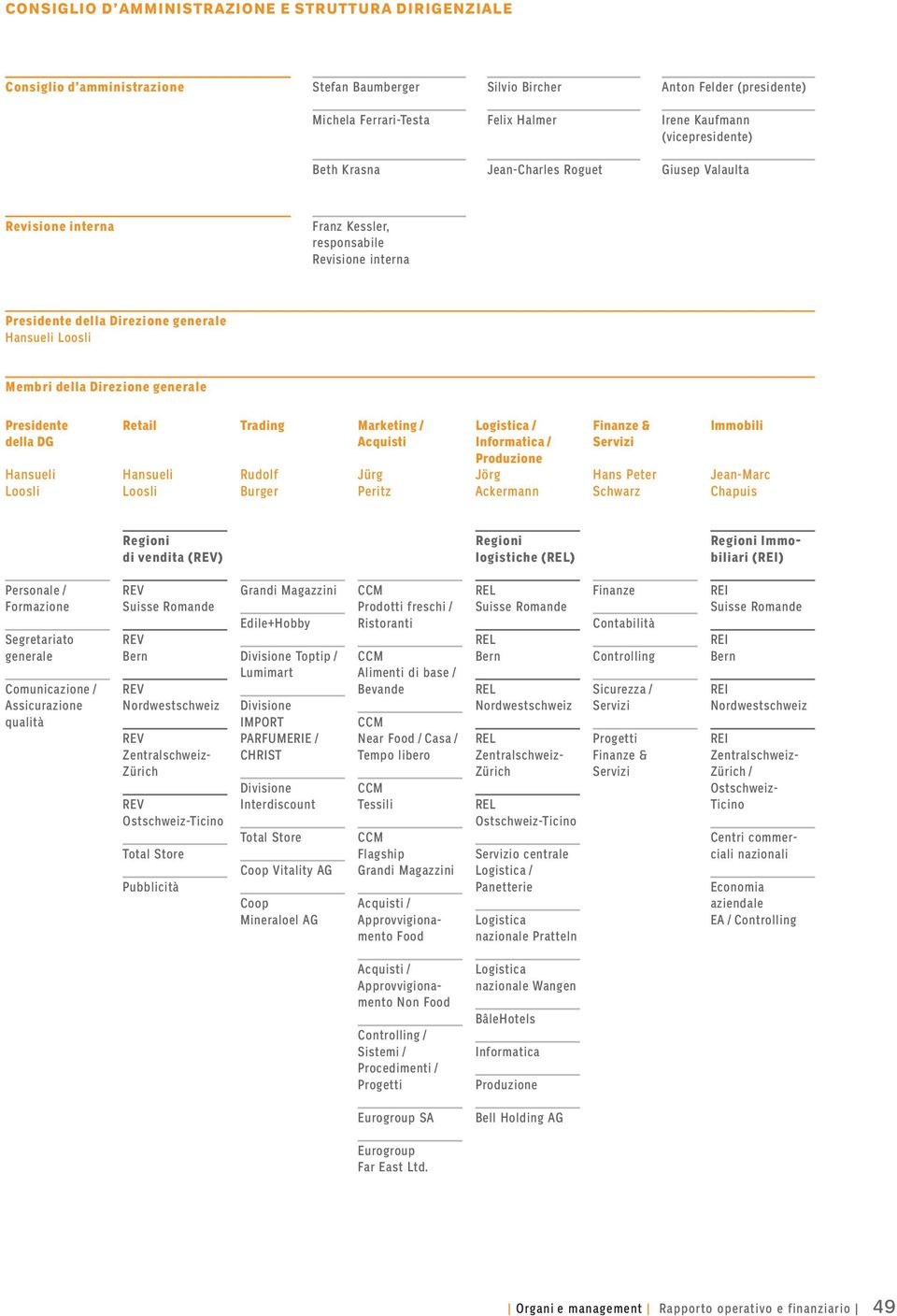 Direzione generale Presidente della DG Hansueli Loosli Retail Hansueli Loosli Trading Rudolf Burger Marketing / Acquisti Jürg Peritz Logistica / Informatica / Produzione Jörg Ackermann Finanze &