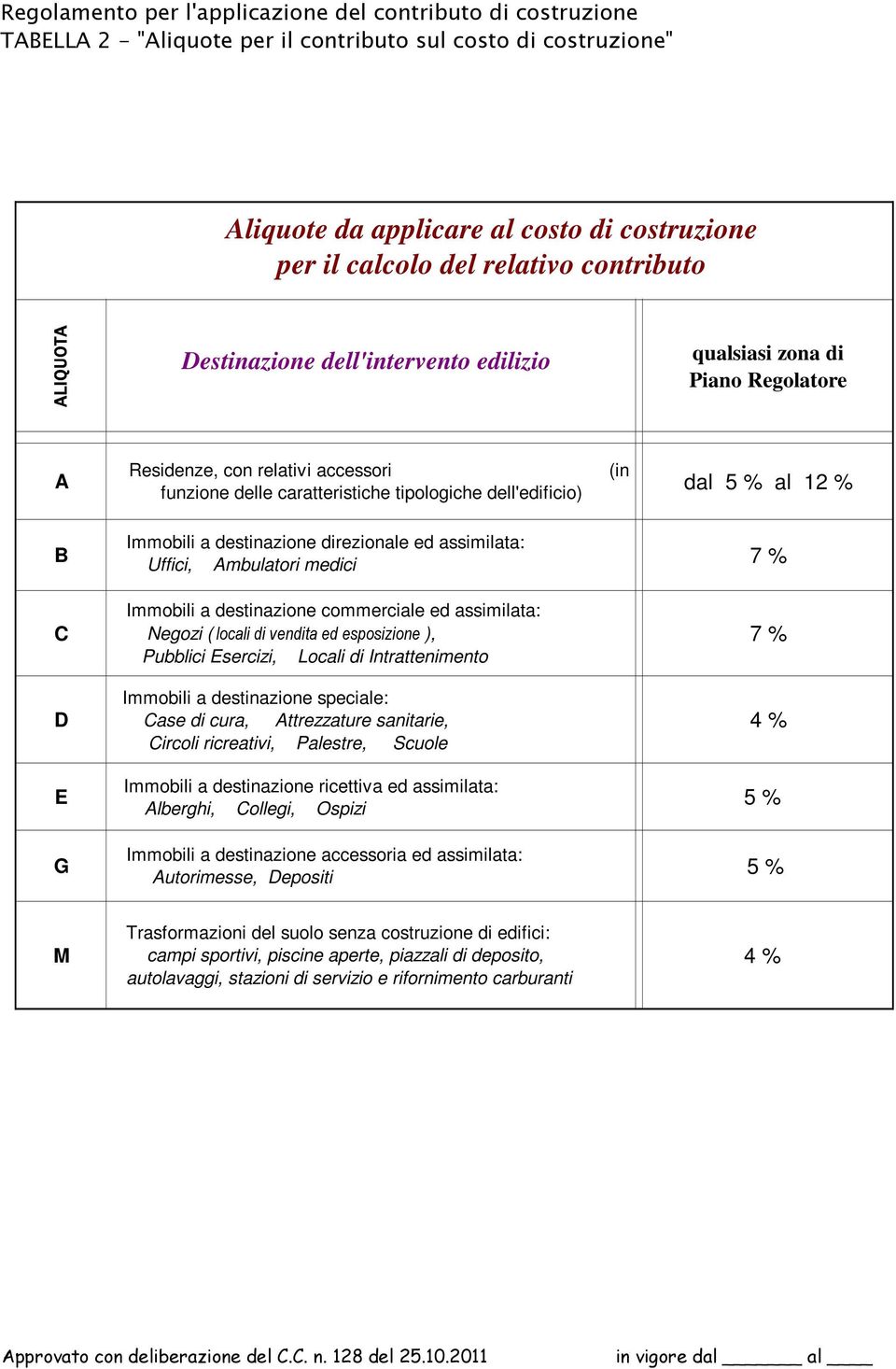 dal 5 % al 12 % B Immobili a destinazione direzionale ed assimilata: Uffici, Ambulatori medici 7 % Immobili a destinazione commerciale ed assimilata: C Negozi ( locali di vendita ed esposizione ), 7