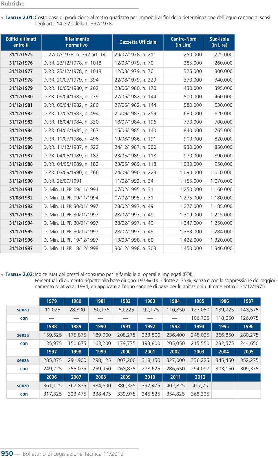 R. 23/12/1978, n. 1018 12/03/1979, n. 70 285.000 260.000 31/12/1977 D.P.R. 23/12/1978, n. 1018 12/03/1979, n. 70 325.000 300.000 31/12/1978 D.P.R. 20/07/1979, n. 394 22/08/1979, n. 229 370.000 340.