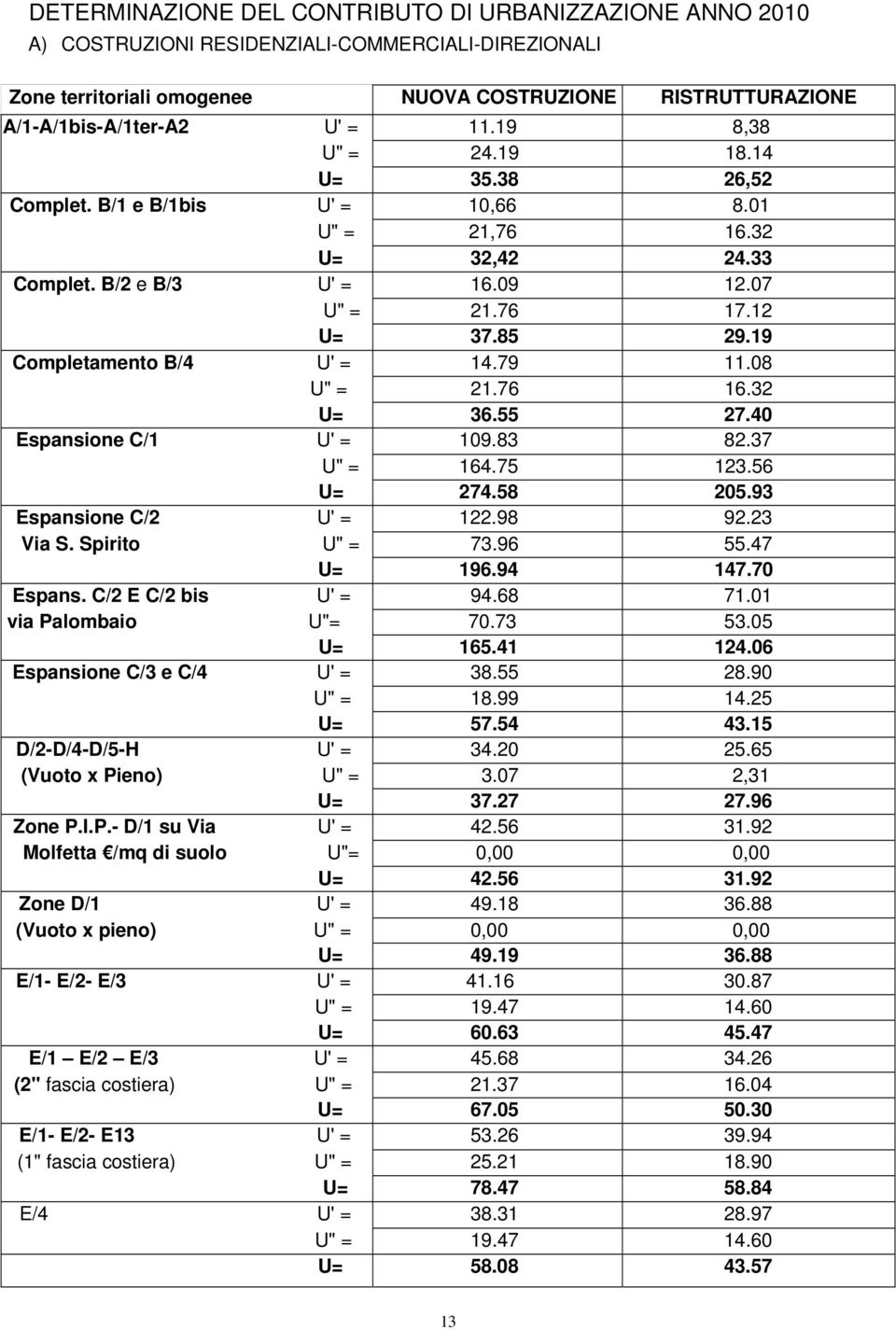 19 Completamento B/4 U' = 14.79 11.08 U" = 21.76 16.32 U= 36.55 27.40 Espansione C/1 U' = 109.83 82.37 U" = 164.75 123.56 U= 274.58 205.93 Espansione C/2 U' = 122.98 92.23 Via S. Spirito U" = 73.