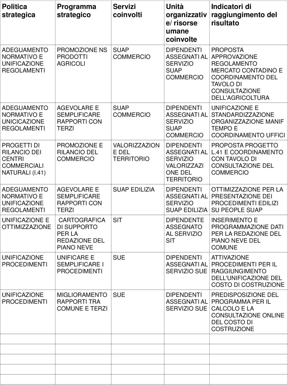 E SEMPLIFICARE RAPPORTI CON TERZI SUAP SUAP E STANDARDIZZAZIONE ORGANIZZAZIONE MANIF TEMPO E COORDINAMENTO UFFICI PROGETTI DI RILANCIO DEI CENTRI COMMERCIALI NATURALI (l.