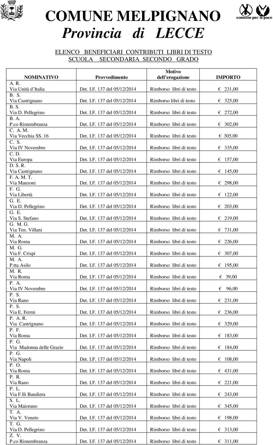A. P.co Rimembranza Det. I.F. 137 del 05/12/2014 Rimborso libri di testo 302,00 C. A. M. Via Vecchia SS. 16 Det. I.F. 137 del 05/12/2014 Rimborso libri di testo 305,00 C. S. Via IV Novembre Det. I.F. 137 del 05/12/2014 Rimborso libri di testo 335,00 C.