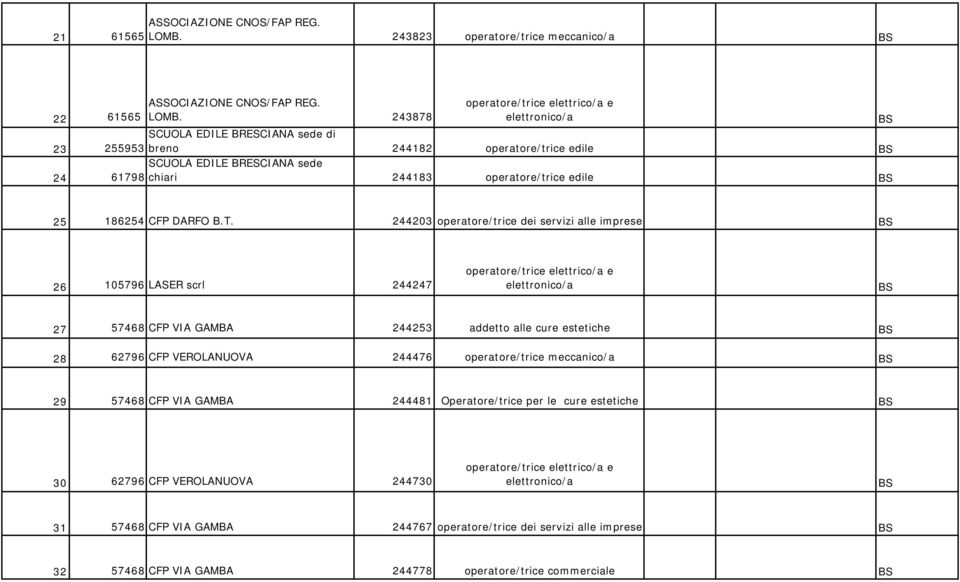 243878 operatore/trice elettrico/a e 22 61565 BS SCUOLA EDILE BRESCIANA sede di 23 255953 breno 244182 operatore/trice edile BS SCUOLA EDILE BRESCIANA sede 24 61798 chiari 244183 operatore/trice
