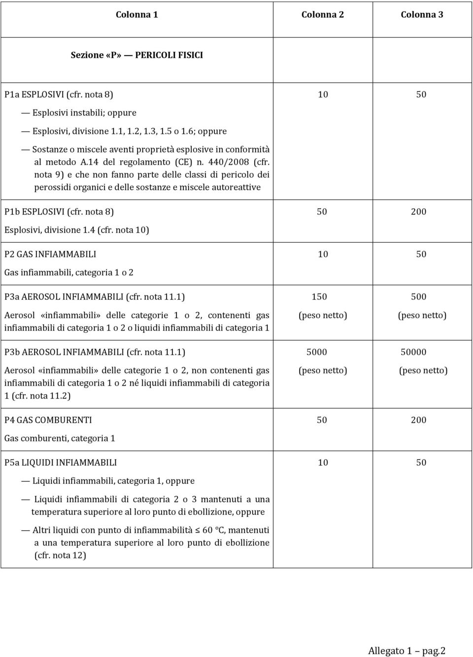 nota 9) e che non fanno parte delle classi di pericolo dei perossidi organici e delle sostanze e miscele autoreattive P1b ESPLOSIVI (cfr. nota 8) 00050.000 00200.000 Esplosivi, divisione 1.4 (cfr.