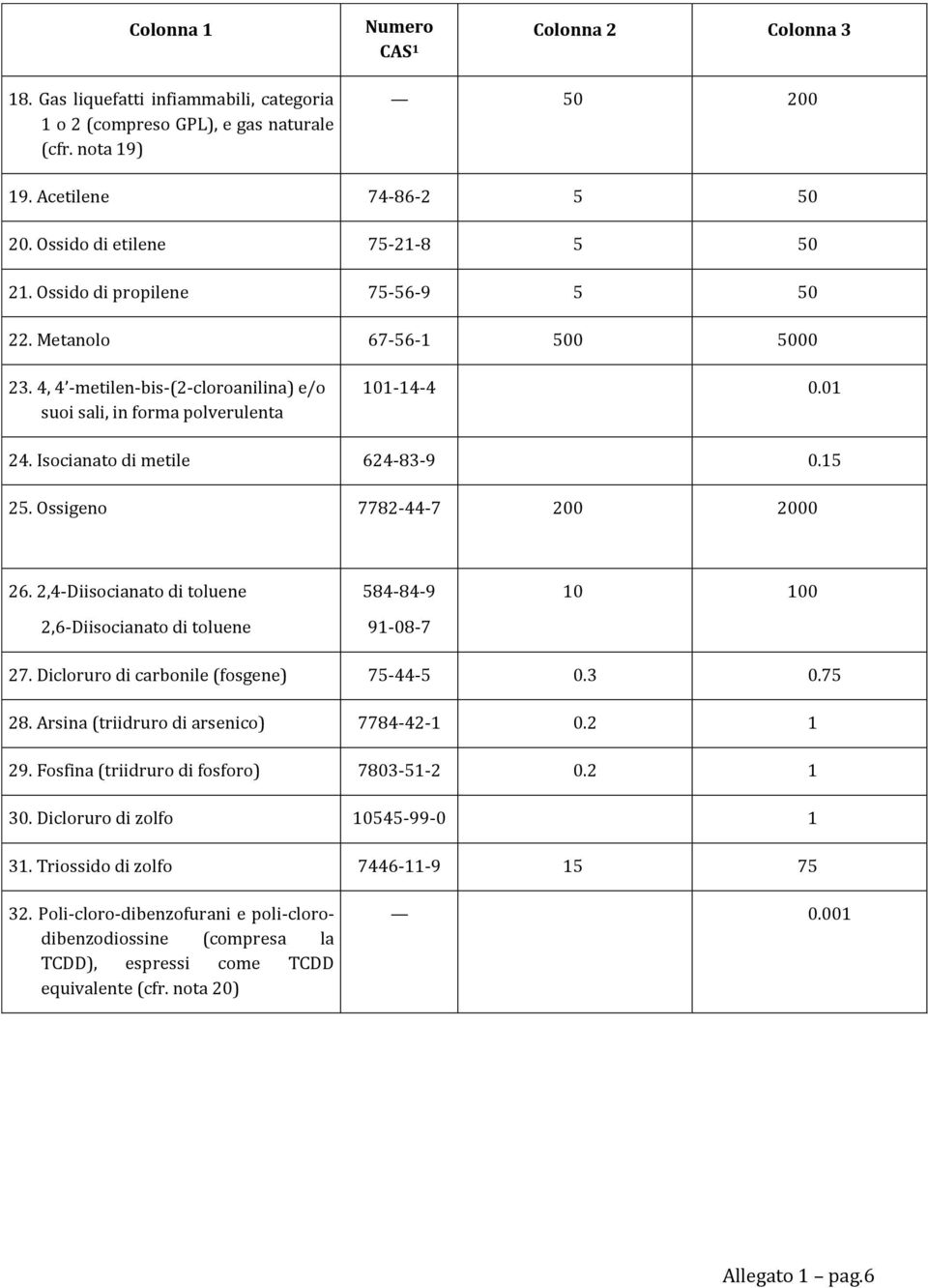 4, 4 -metilen-bis-(2-cloroanilina) e/o suoi sali, in forma polverulenta 101-14-4 00000.010 24. Isocianato di metile 624-83-9 00000.150 25. Ossigeno 7782-44-7 00200.000 02000.000 26.