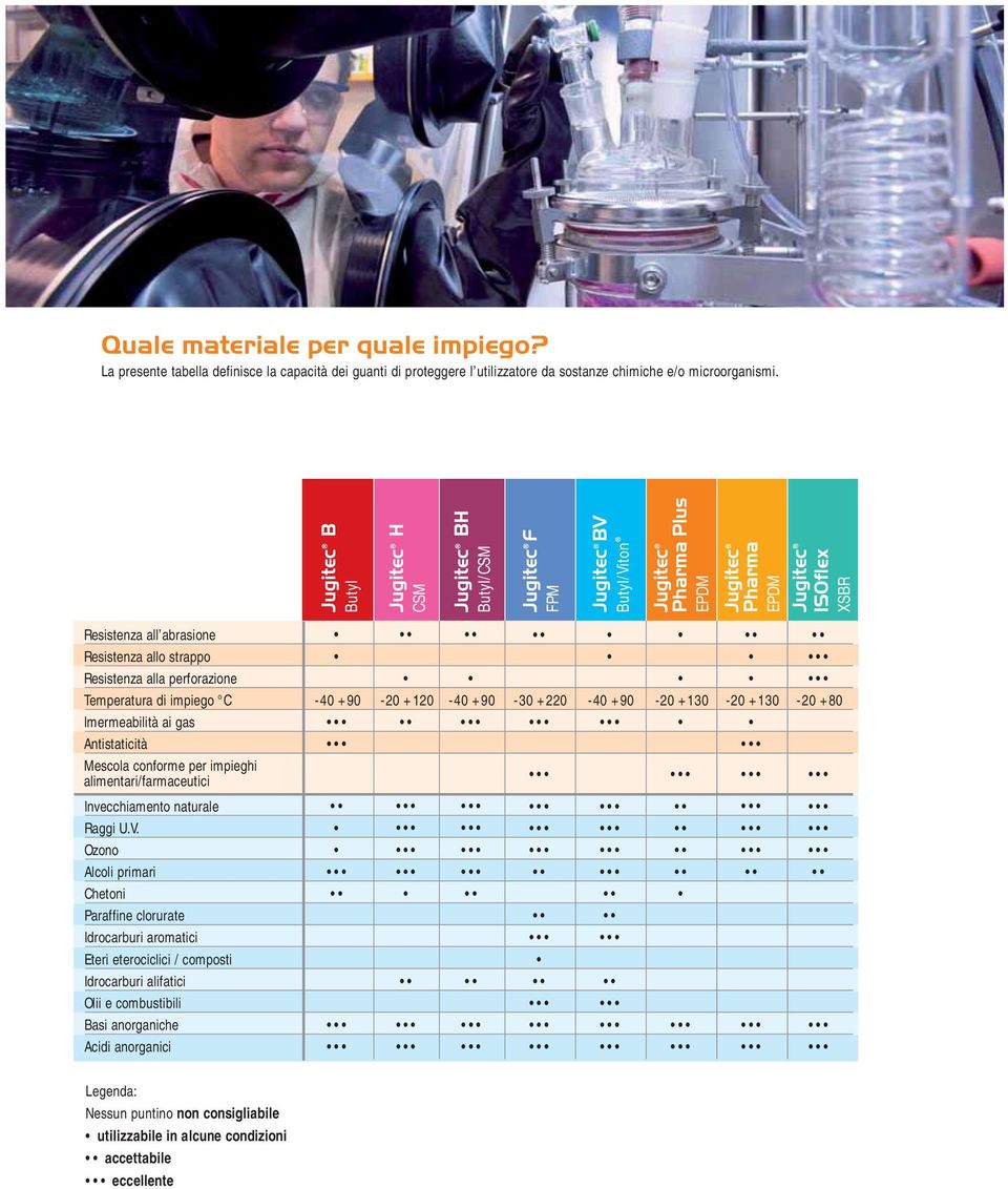 strappo Resistenza alla perforazione Temperatura di impiego C Imermeabilità ai gas Antistaticità Mescola conforme per impieghi alimentari/farmaceutici -40 +90-20 +120-40 +90-30 +220-40 +90-20 +130-20