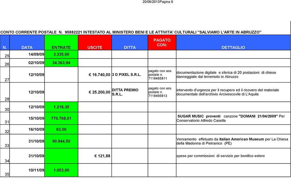 7118495813 intervento d'urgenza per il recupero ed il ricovero del materiale documentale dell'archivio Arcivescovile di L'Aquila 30 12/10/09 1.218,35 31 15/10/09 770.