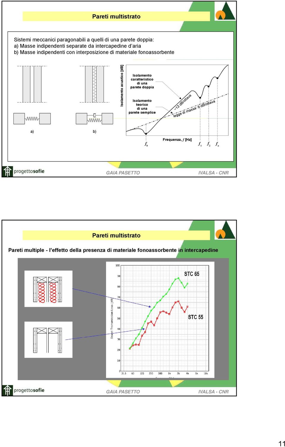 caratteristico di una parete doppia Isolamento teorico di una parete semplice ~12 db/ottava legge di massa: 6 db/ottava a) b)