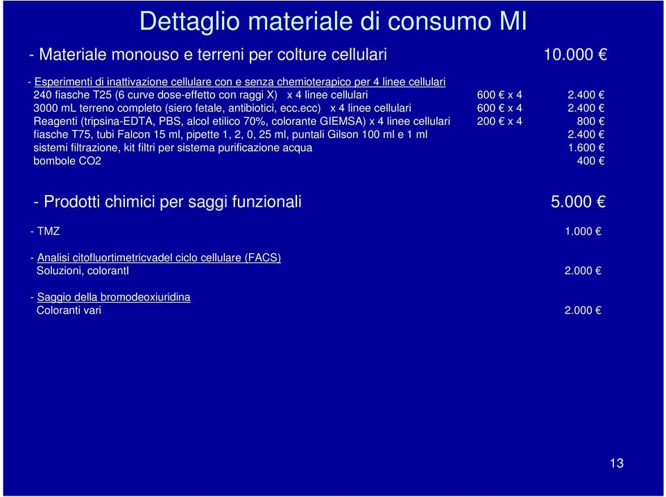 400 3000 ml terreno completo (siero fetale, antibiotici, ecc.ecc) x 4 linee cellulari 600 x 4 2.