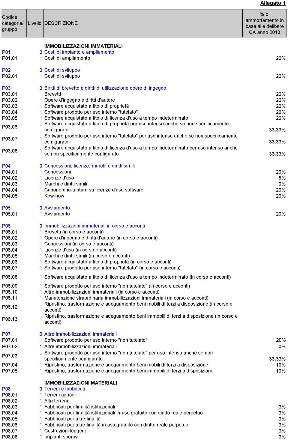 02 Opere d'ingegno e diritti d'autore 20% P03.03 Software acquistato a titolo di proprietà 20% P03.04 Software prodotto per uso interno "tutelato" 20% P03.