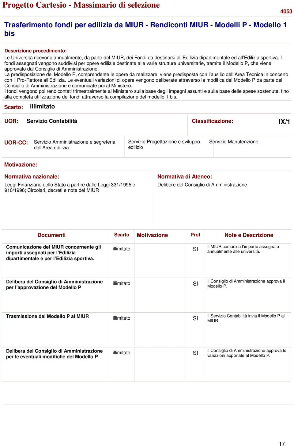 I fondi assegnati vengono suddivisi per opere edilizie destinate alle varie strutture universitarie, tramite il Modello P, che viene approvato dal Consiglio di Amministrazione.