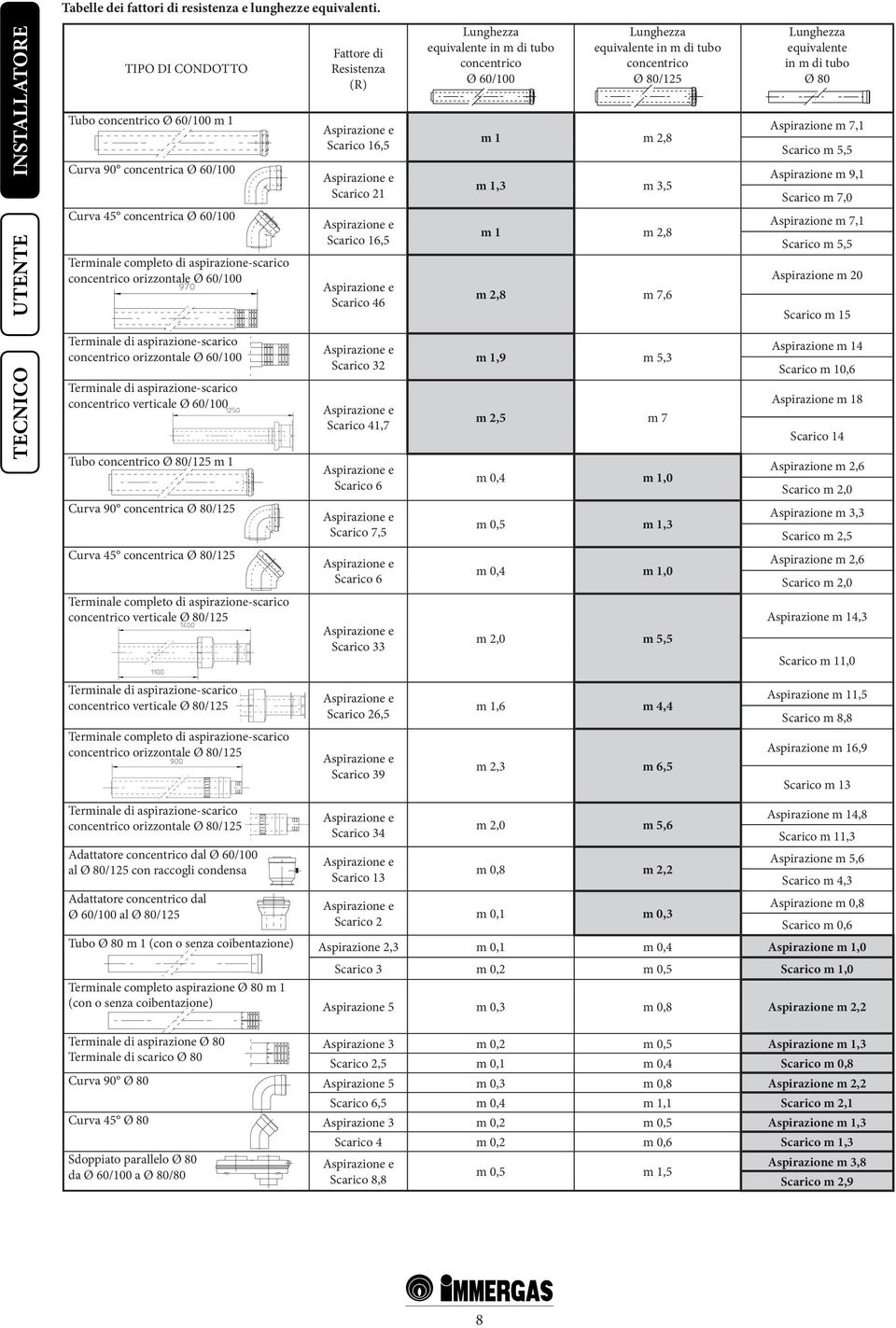 Resistenza (R) Aspirazione e Scarico 16,5 Aspirazione e Scarico 21 Aspirazione e Scarico 16,5 Aspirazione e Scarico 46 Lunghezza equivalente in m di tubo concentrico Ø 60/100 Lunghezza equivalente in