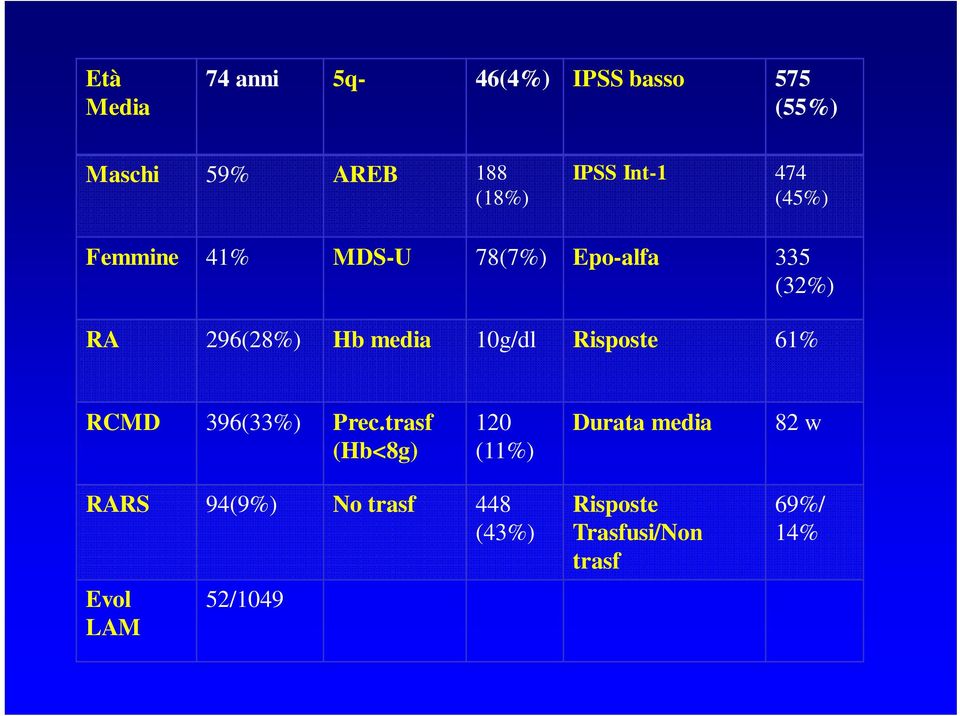 10g/dl Risposte 61% RCMD 396(33%) Prec.