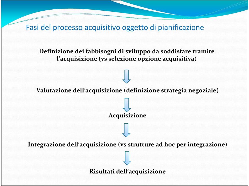 Valutazione dell acquisizione (definizione strategia negoziale) Acquisizione