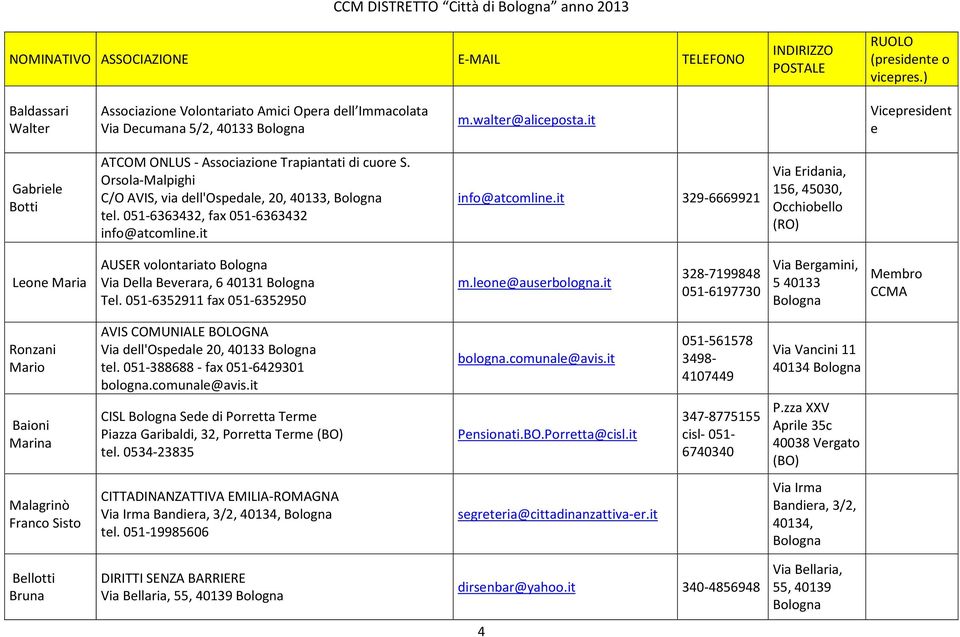 it info@atcomline.it 329-6669921 Via Eridania, 156, 45030, Occhiobello (RO) Leone Maria AUSER volontariato Via Della Beverara, 6 40131 Tel. 051-6352911 fax 051-6352950 m.leone@auserbologna.
