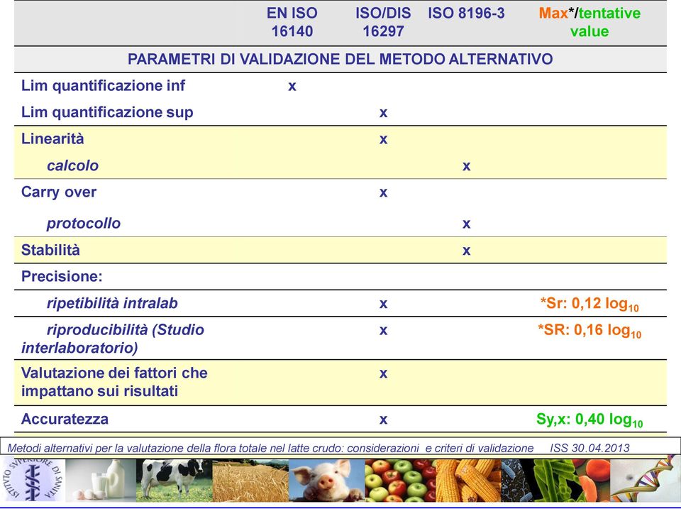 protocollo Stabilità Precisione: x x ripetibilità intralab x *Sr: 0,12 log 10 riproducibilità (Studio