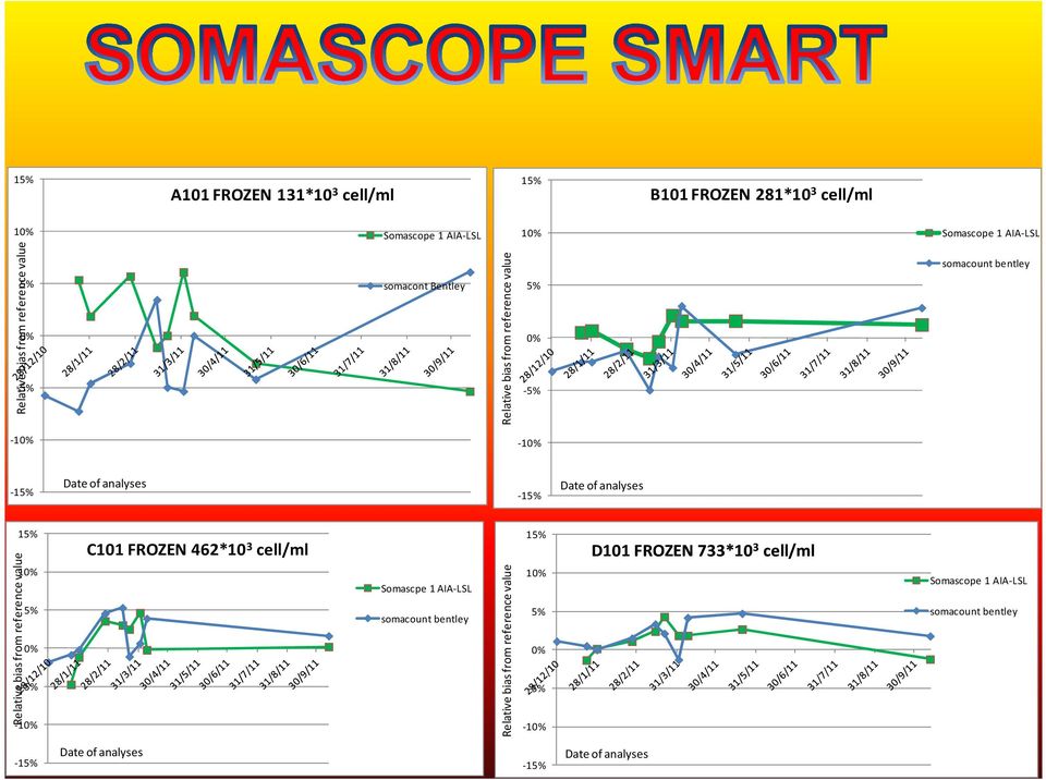 analyses Relative bias from reference value 15% 10% 5% 0% -5% -10% C101 FROZEN 462*10 3 cell/ml Somascpe 1 AIA-LSL somacount bentley Relative bias