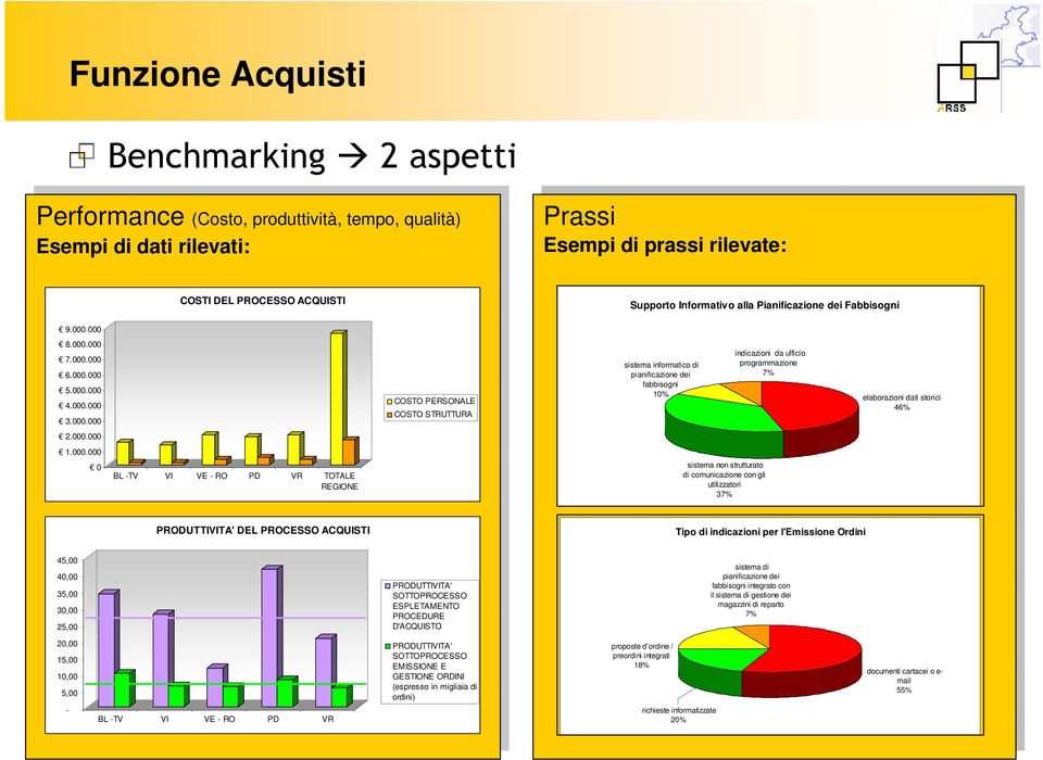 000 8.000.000 7.000.000 6.000.000 5.000.000 4.000.000 3.000.000 COSTO PERSONALE COSTO STRUTTURA sistema informatico di pianificazione dei fabbisogni 10% indicazioni da ufficio programmazione 7% elaborazioni dati storici 46% 2.